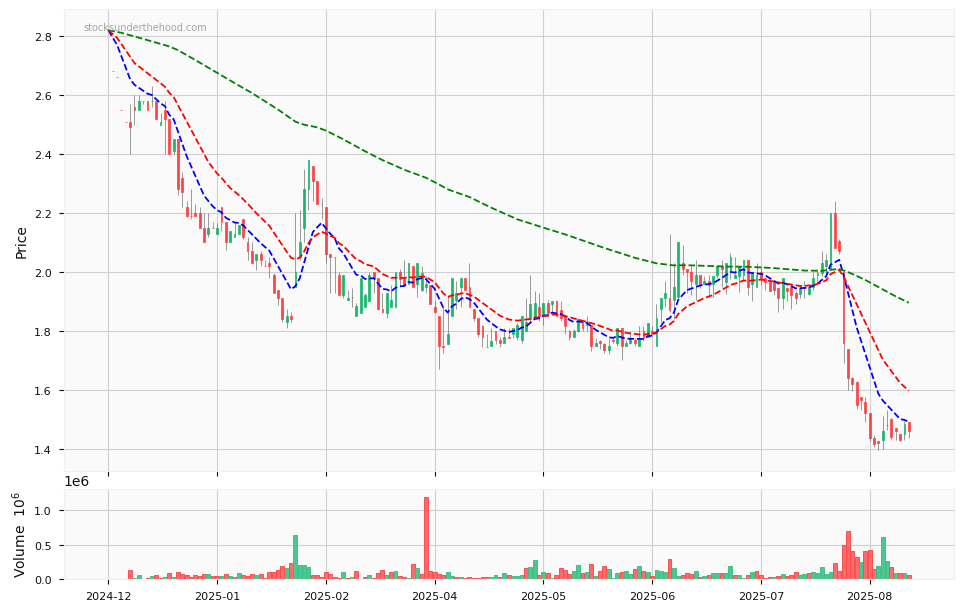 Candle share price chart for Retail Food Group Limited (RFG) over the past 12 months, accompanied by trading volume bars and 3EMA moving averages.