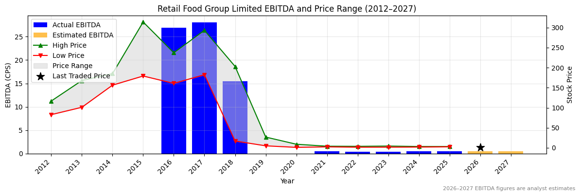 Retail Food Group Limited (RFG) EBITDA Chart 2012–2027