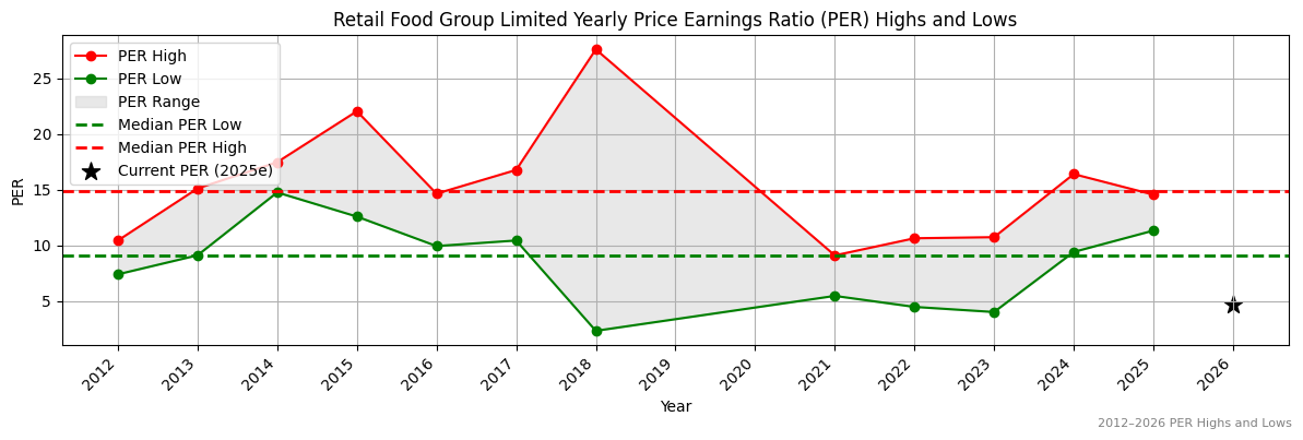 Retail Food Group Limited (RFG) PER Highs and Lows (2012–2027)