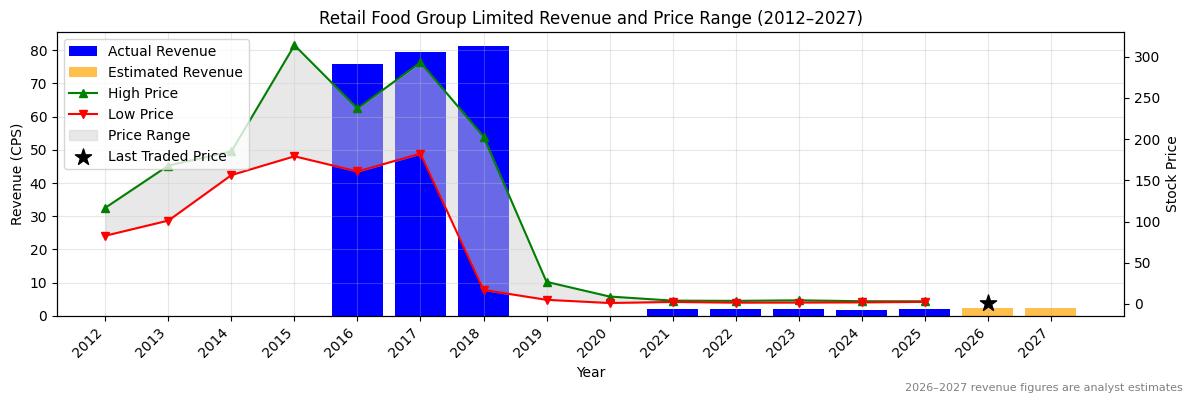 Retail Food Group Limited (RFG) Revenue Chart 2012–2027