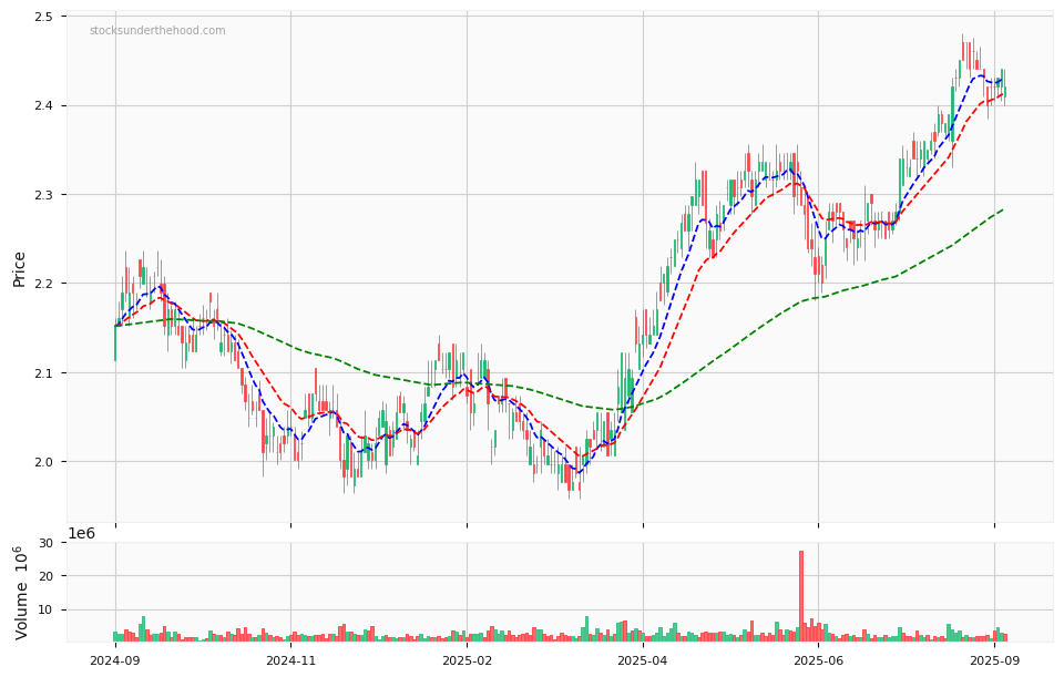 Candle share price chart for Region Group (RGN) over the past 12 months, accompanied by trading volume bars and 3EMA moving averages.