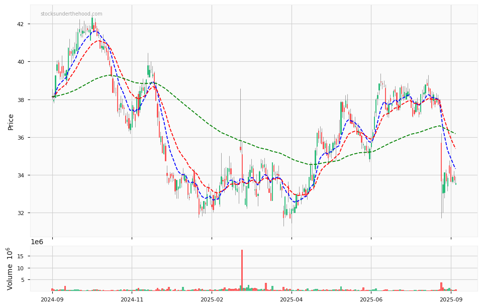 Candle share price chart for Ramsay Health Care Limited (RHC) over the past 12 months, accompanied by trading volume bars and 3EMA moving averages.