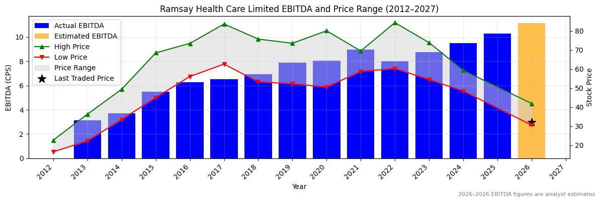 Ramsay Health Care Limited (RHC) EBITDA Chart 2012–2027