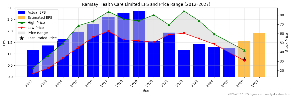 Ramsay Health Care Limited (RHC) Normalised EPS Chart (2012–2027)