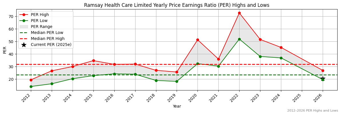 Ramsay Health Care Limited (RHC) PER Highs and Lows (2012–2027)