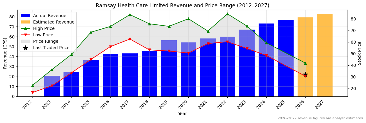 Ramsay Health Care Limited (RHC) Revenue Chart 2012–2027