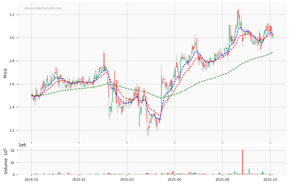 Candle share price chart for Ridley Corporation Limited (RIC) over the past 12 months, accompanied by trading volume bars and 3EMA moving averages.