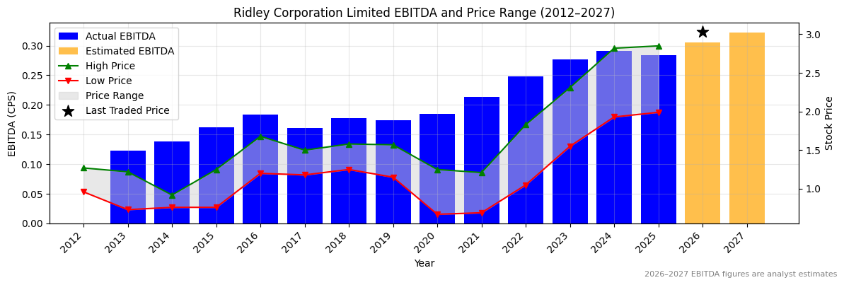 Ridley Corporation Limited (RIC) EBITDA Chart 2012–2027