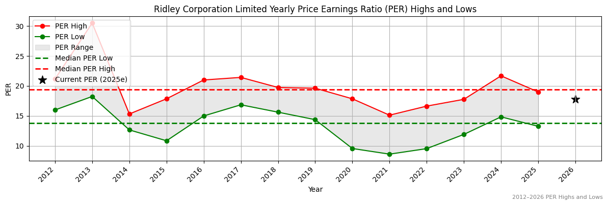Ridley Corporation Limited (RIC) PER Highs and Lows (2012–2027)