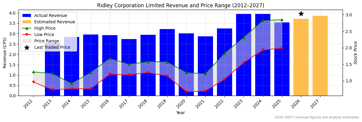 Ridley Corporation Limited (RIC) Revenue Chart 2012–2027