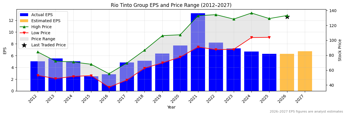 Rio Tinto Group (RIO) Normalised EPS Chart (2012–2027)