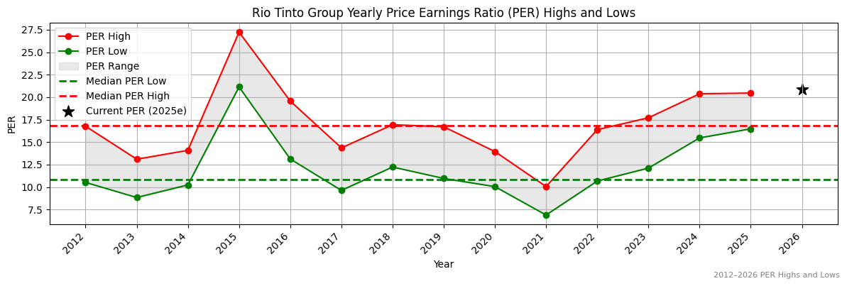 Rio Tinto Group (RIO) PER Highs and Lows (2012–2027)