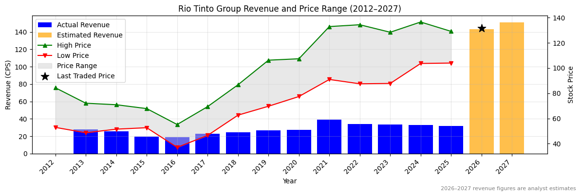 Rio Tinto Group (RIO) Revenue Chart 2012–2027