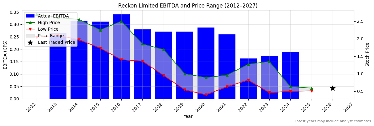 Reckon Limited (RKN) EBITDA Chart 2012–2027