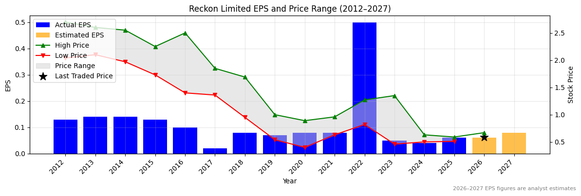 Reckon Limited (RKN) Normalised EPS Chart (2012–2027)