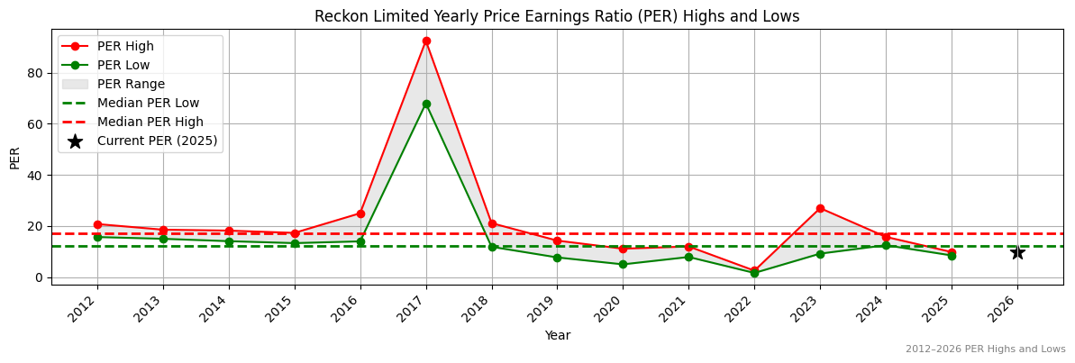Reckon Limited (RKN) PER Highs and Lows (2012–2027)