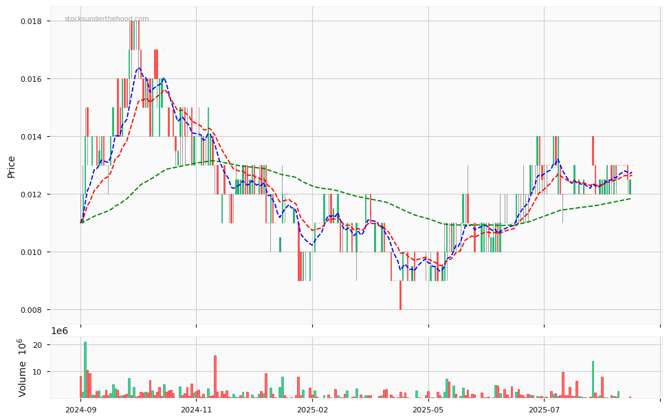 Candle share price chart for RocketDNA Ltd. (RKT) over the past 12 months, accompanied by trading volume bars and 3EMA moving averages.