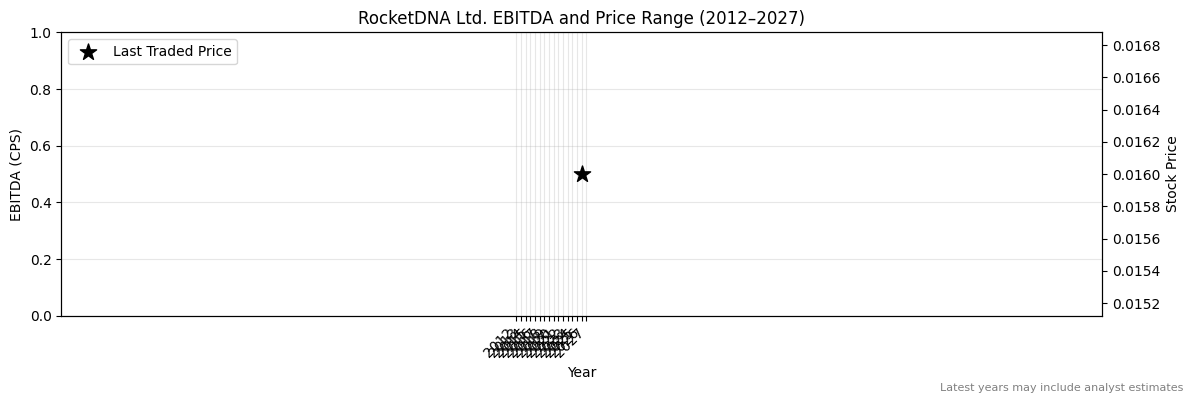 RocketDNA Ltd. (RKT) EBITDA Chart 2012–2027