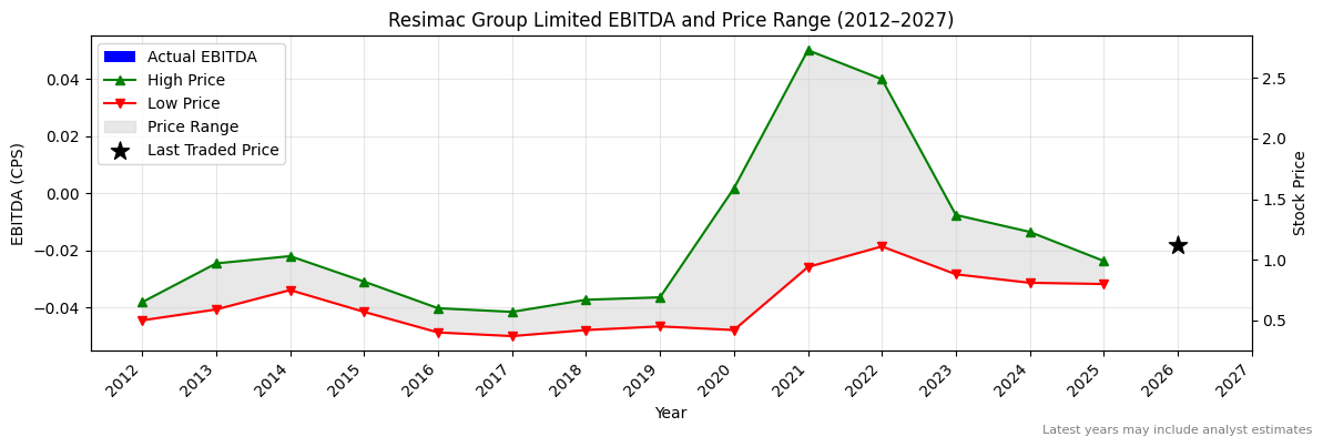 Resimac Group Limited (RMC) EBITDA Chart 2012–2027