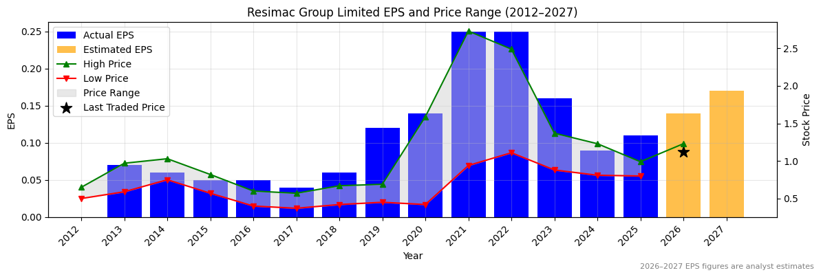 Resimac Group Limited (RMC) Normalised EPS Chart (2012–2027)