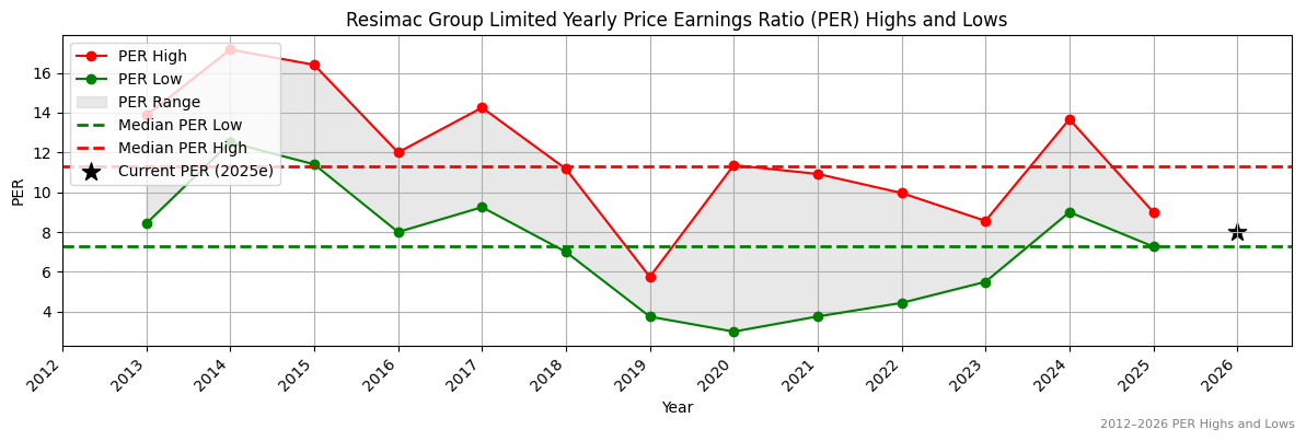 Resimac Group Limited (RMC) PER Highs and Lows (2012–2027)