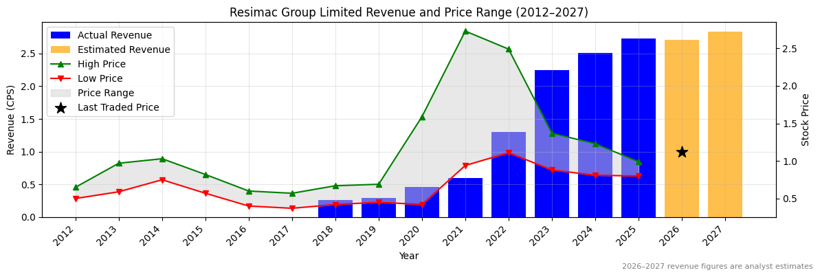 Resimac Group Limited (RMC) Revenue Chart 2012–2027