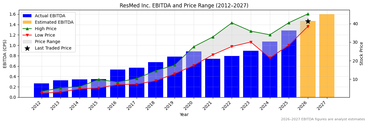 ResMed Inc. (RMD) EBITDA Chart 2012–2027