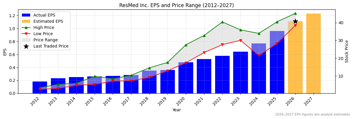 ResMed Inc. (RMD) Normalised EPS Chart (2012–2027)