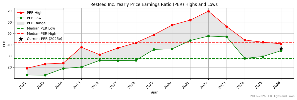 ResMed Inc. (RMD) PER Highs and Lows (2012–2027)