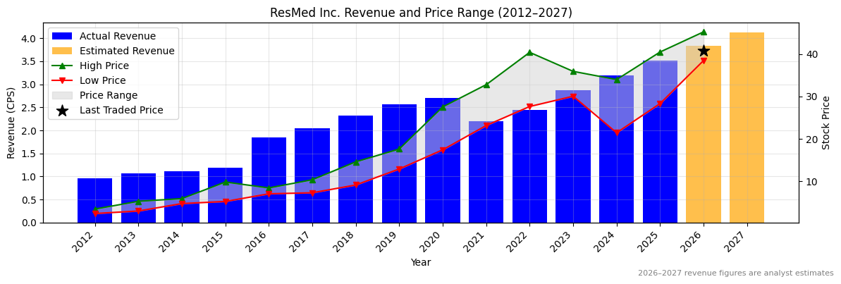 ResMed Inc. (RMD) Revenue Chart 2012–2027