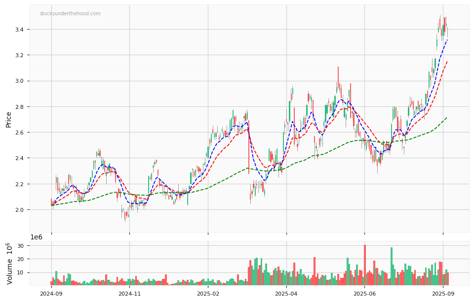 Candle share price chart for Ramelius Resources Limited (RMS) over the past 12 months, accompanied by trading volume bars and 3EMA moving averages.
