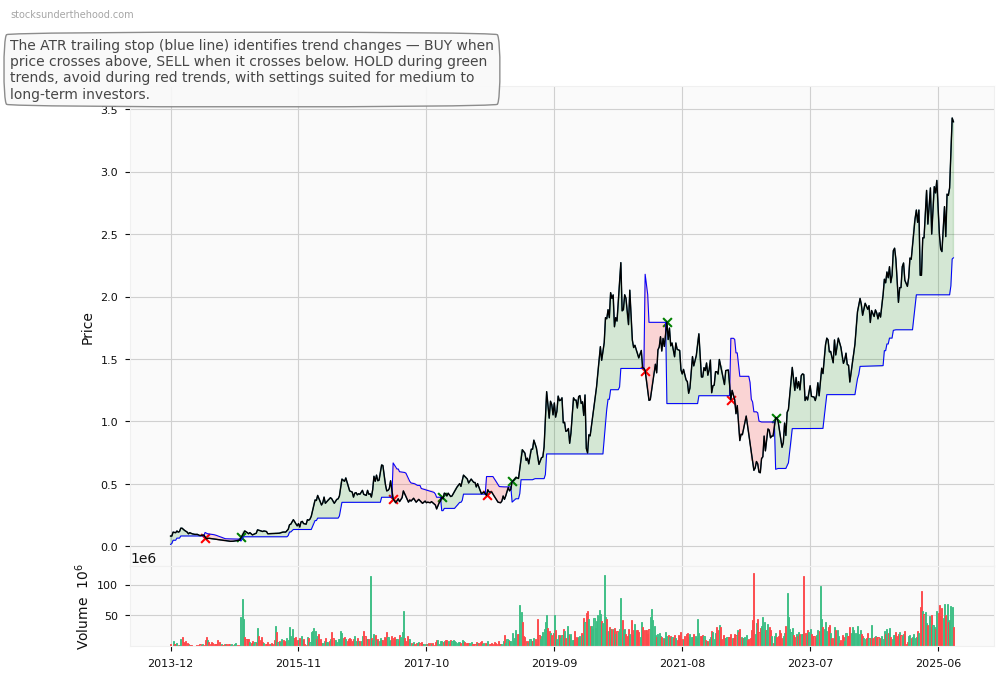 ResMed Inc. (ASX:RMS) 10-Year Weekly ATR Trailing Stop Price Chart