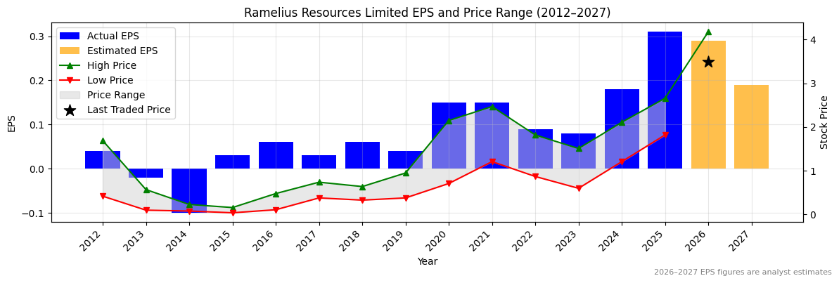 Ramelius Resources Limited (RMS) Normalised EPS Chart (2012–2027)