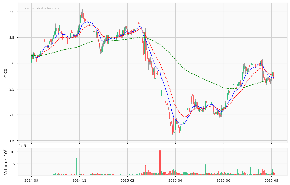 Candle share price chart for Regal Partners Limited (RPL) over the past 12 months, accompanied by trading volume bars and 3EMA moving averages.