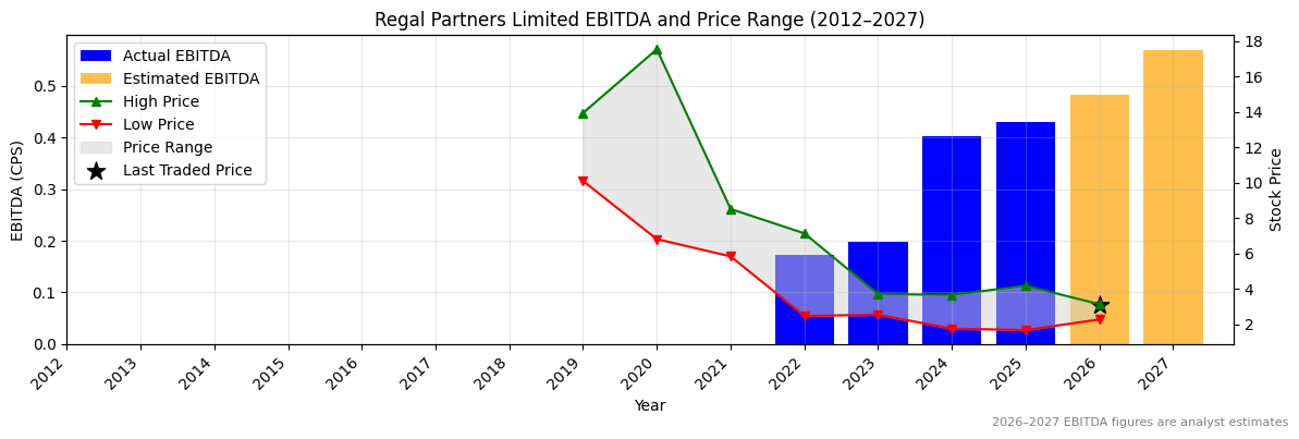 Regal Partners Limited (RPL) EBITDA Chart 2012–2027
