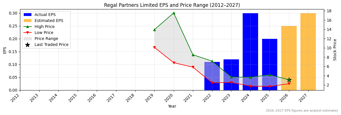 Regal Partners Limited (RPL) Normalised EPS Chart (2012–2027)