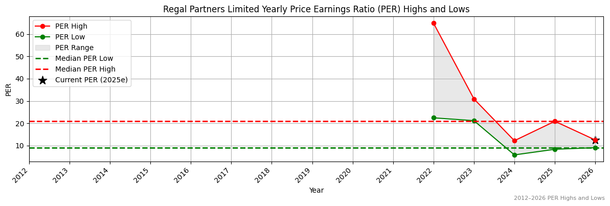 Regal Partners Limited (RPL) PER Highs and Lows (2012–2027)