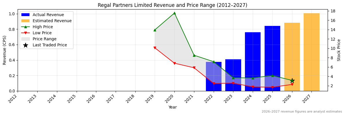 Regal Partners Limited (RPL) Revenue Chart 2012–2027