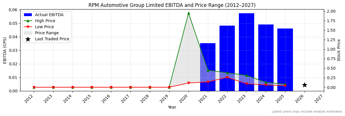 RPM Automotive Group Limited (RPM) EBITDA Chart 2012–2027