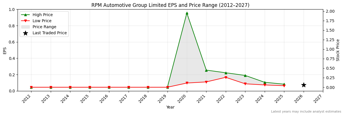 RPM Automotive Group Limited (RPM) Normalised EPS Chart (2012–2027)