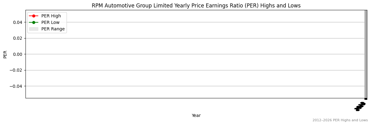 RPM Automotive Group Limited (RPM) PER Highs and Lows (2012–2027)