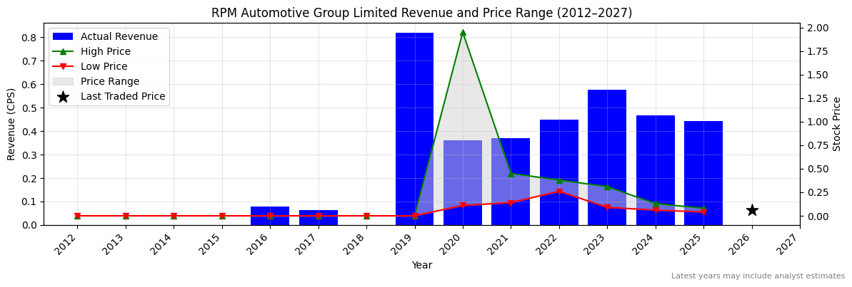 RPM Automotive Group Limited (RPM) Revenue Chart 2012–2027