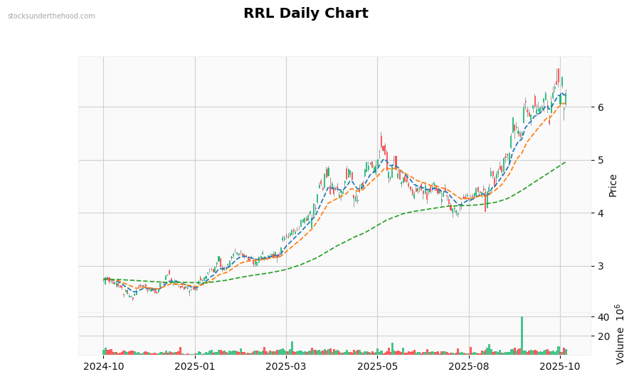 RRL Daily Chart