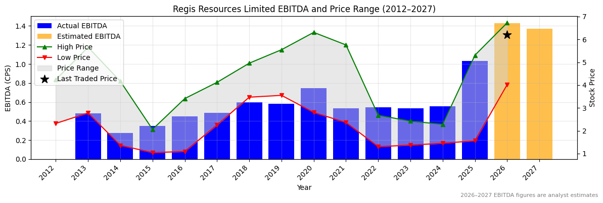 Regis Resources Limited (RRL) EBITDA Chart 2012–2027