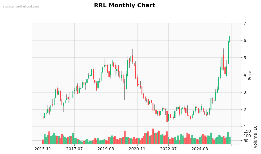RRL Monthly Chart