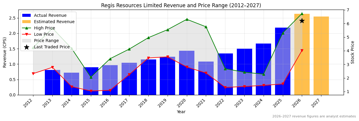 Regis Resources Limited (RRL) Revenue Chart 2012–2027