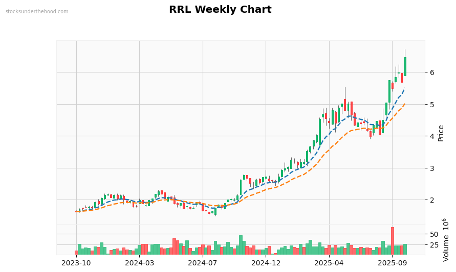 RRL Weekly Chart