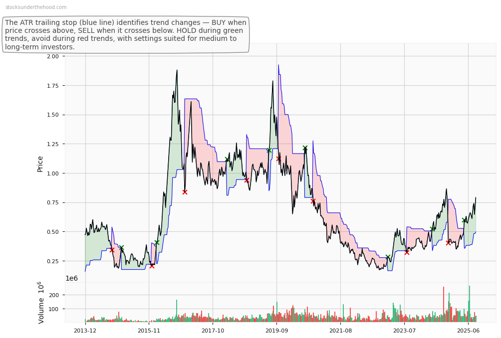 Regis Resources Limited (ASX:RSG) 10-Year Weekly ATR Trailing Stop Price Chart
