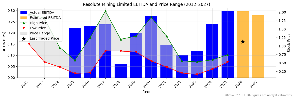 Resolute Mining Limited (RSG) EBITDA Chart 2012–2027