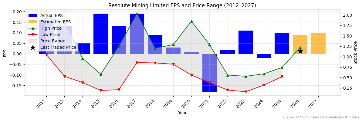 Resolute Mining Limited (RSG) Normalised EPS Chart (2012–2027)
